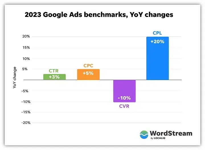 2023 Google Ads benchmarks by WordStream