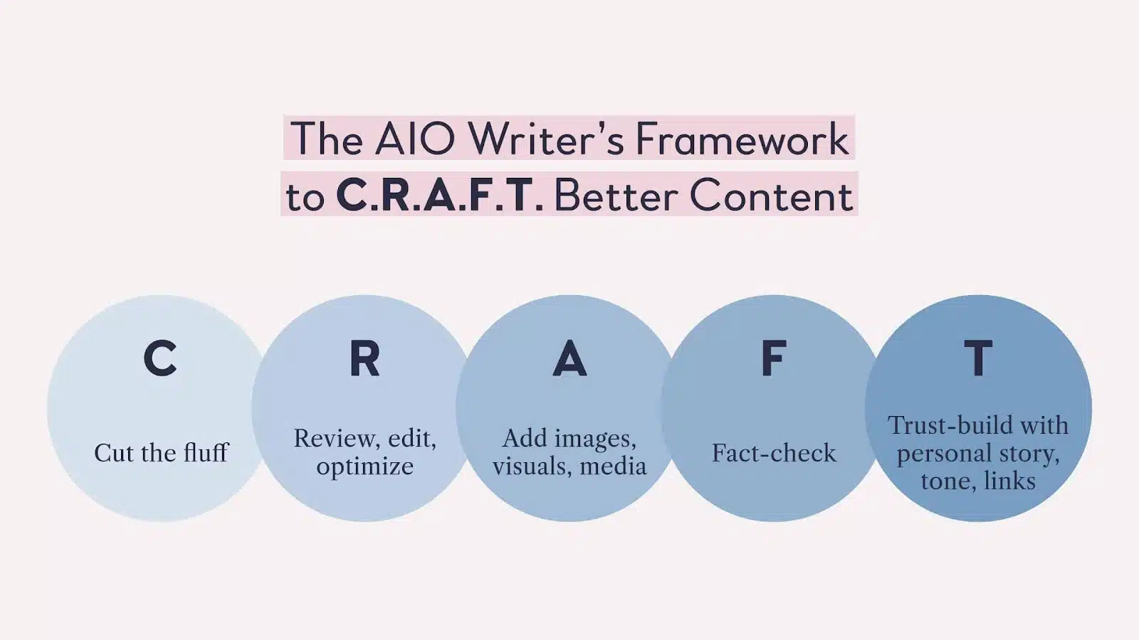 CRAFT better content