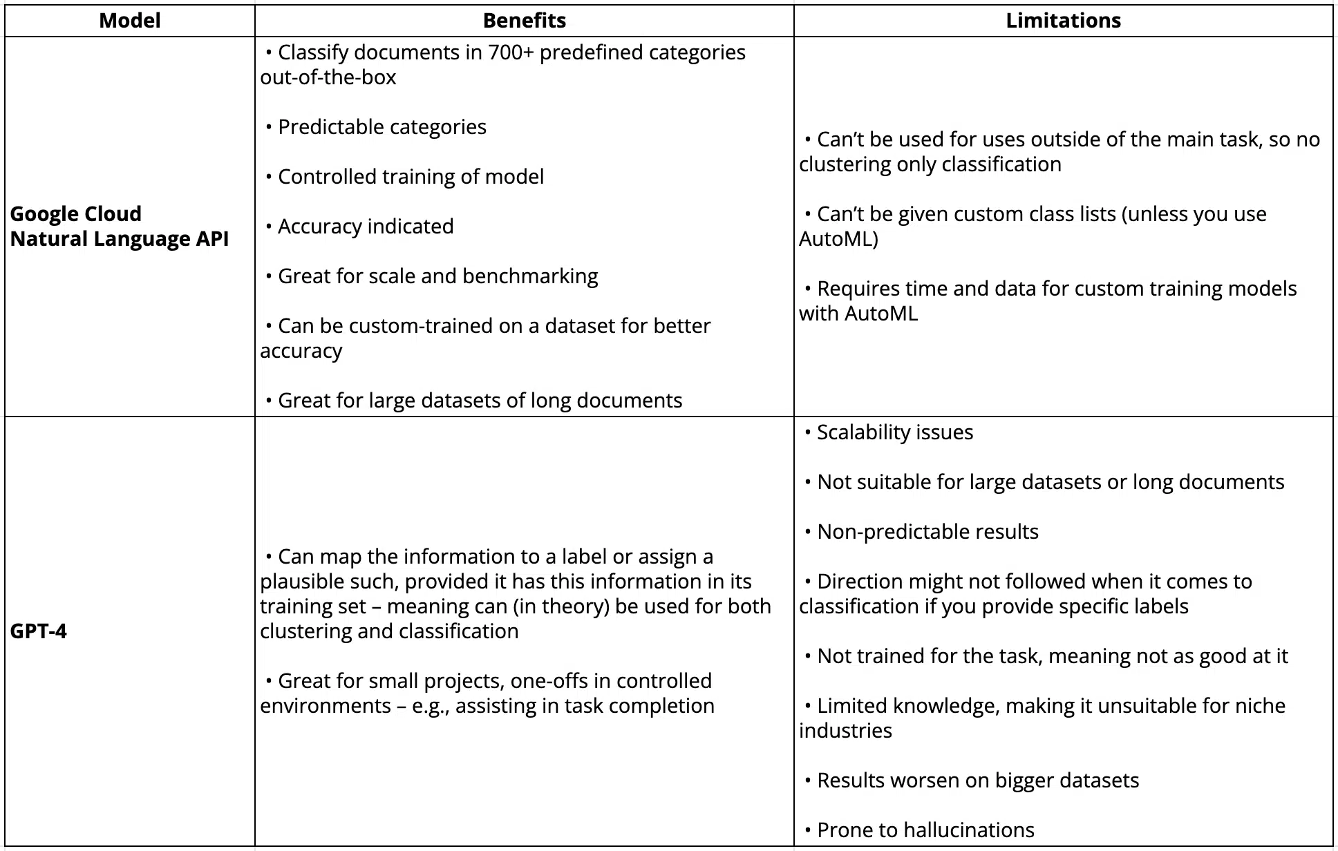 Comparative analysis of GPT-4 vs. Google Cloud Natural Language API on clustering and classification