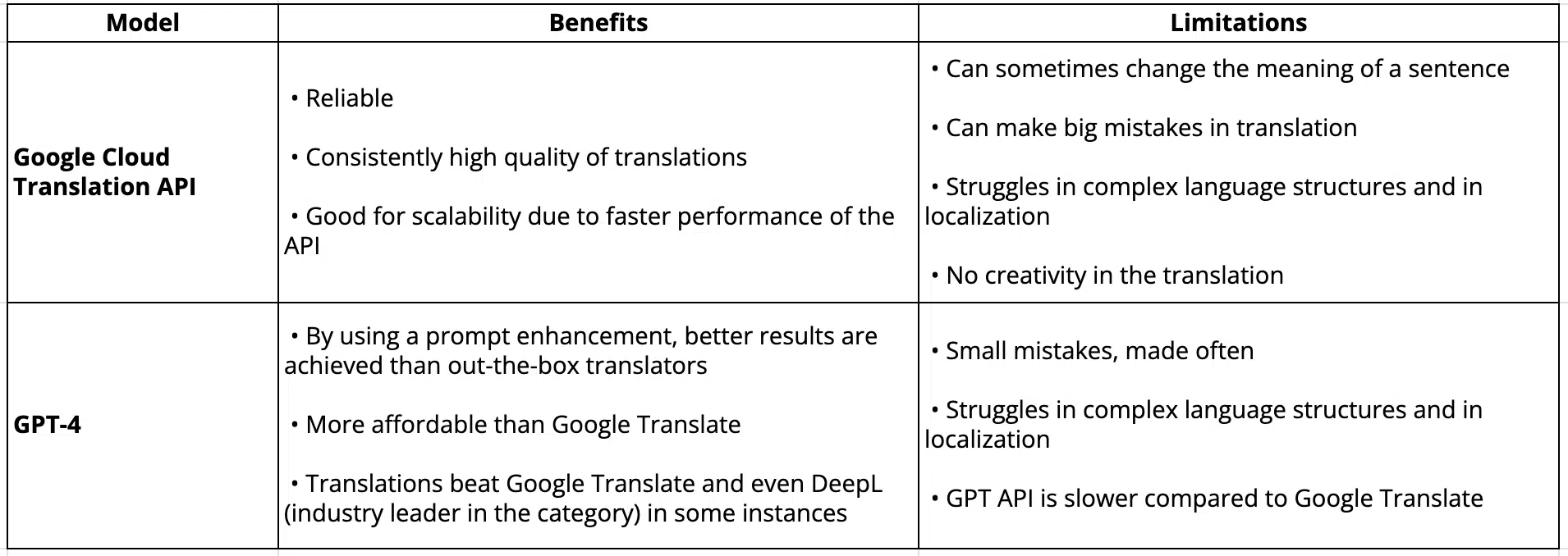 Comparative analysis of GPT-4 vs. Google Cloud on content translation 