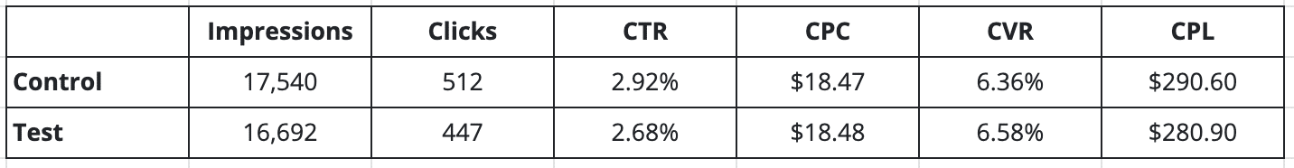 Test designed to find the best CPL for her client