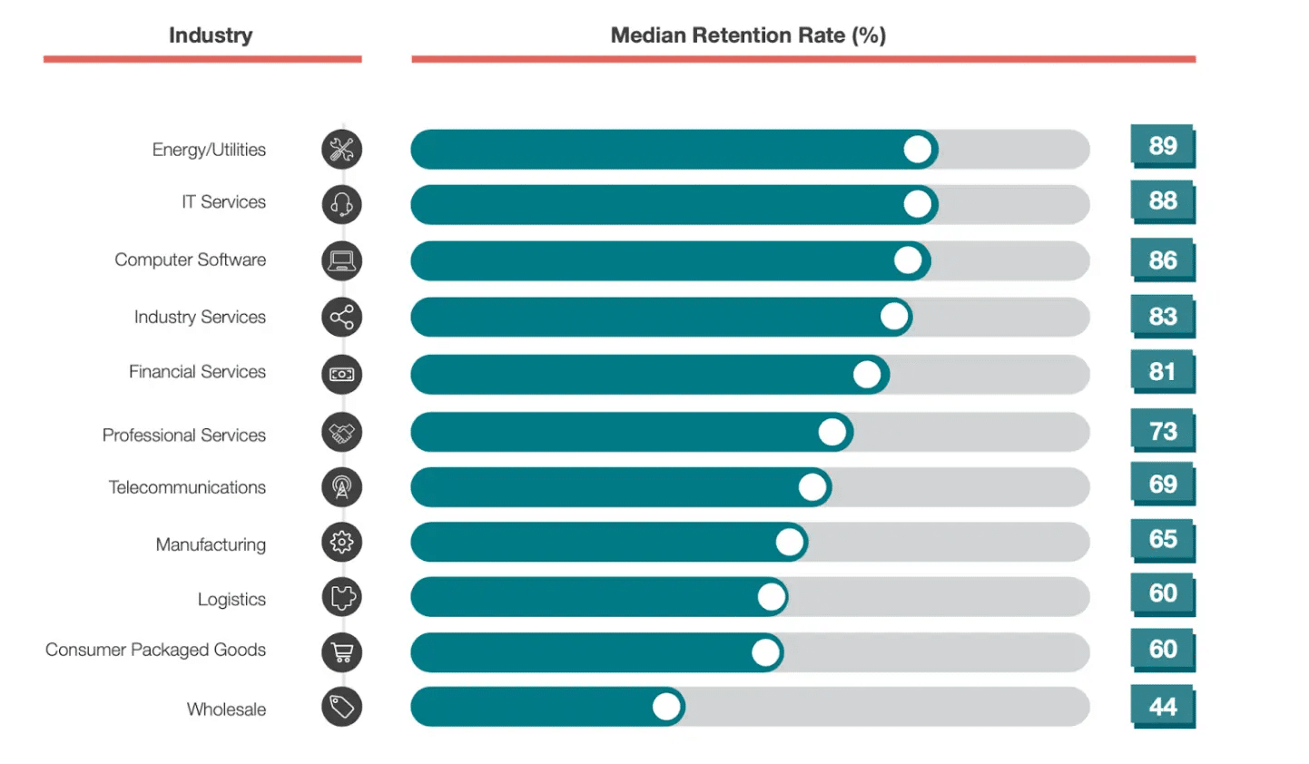 Customer Gauge report on retention rates