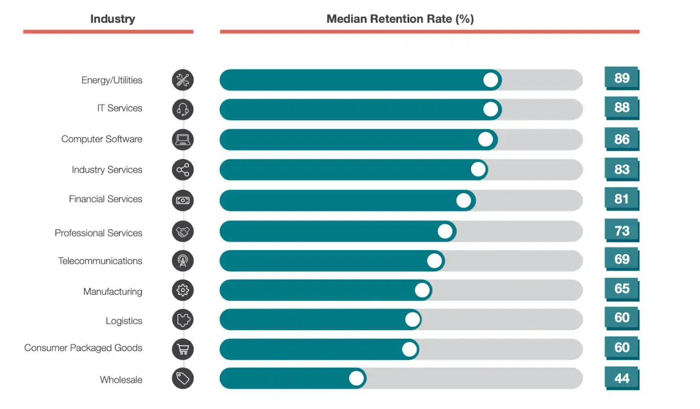 Customer Gauge report on retention rates