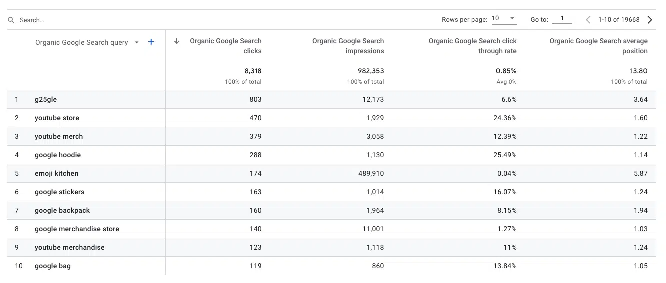 GSC Queries report in GA4 dashboard - 1