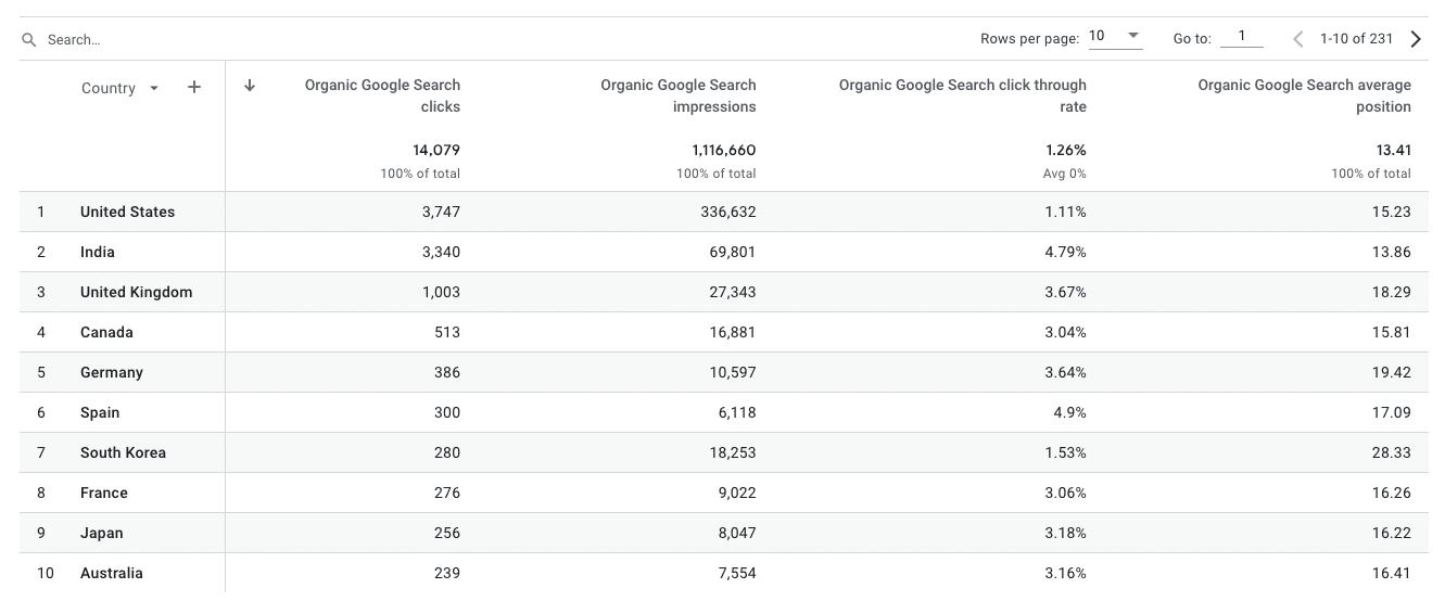 GSC Queries report in GA4 dashboard - 2