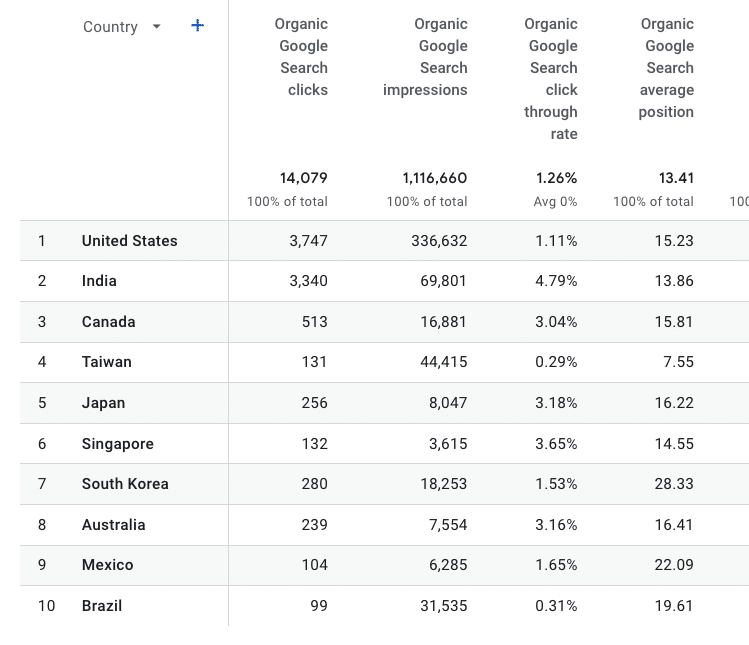 GSC organic search traffic report in GA4 dashboard - 2