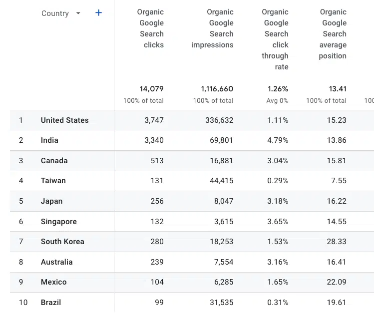 GSC organic search traffic report in GA4 dashboard - 2