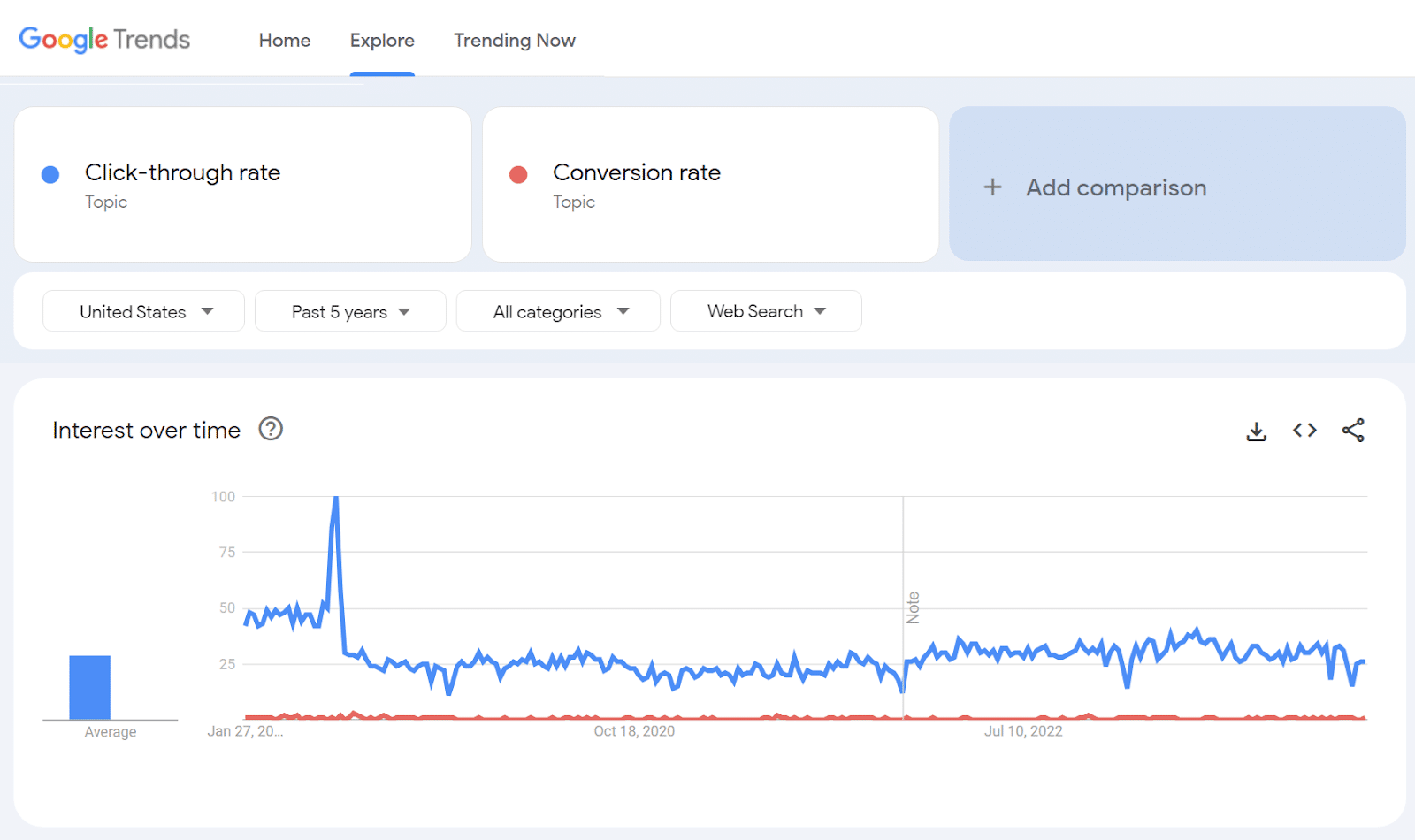 Google Trends - Search interest for click-through rate vs. conversion rate