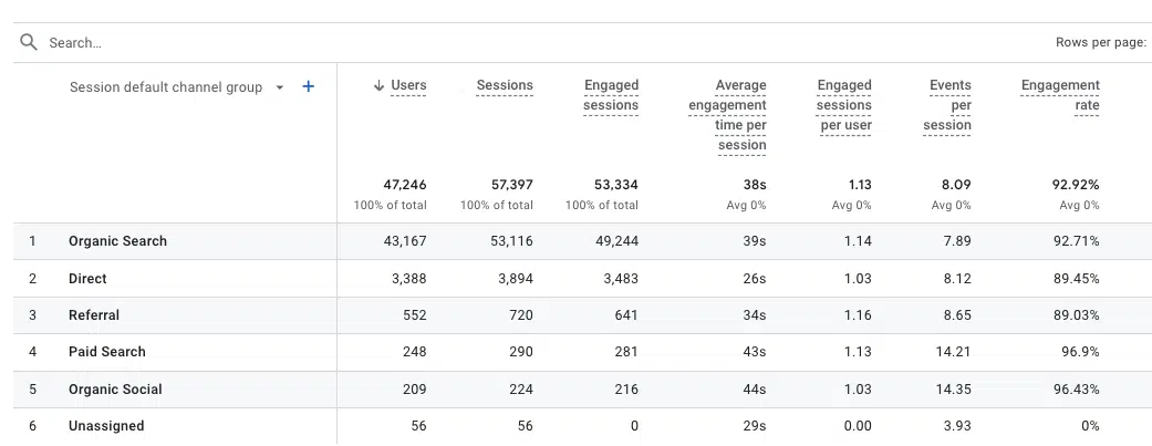 Key metrics for analyzing organic traffic in GA4 - Engagement rate