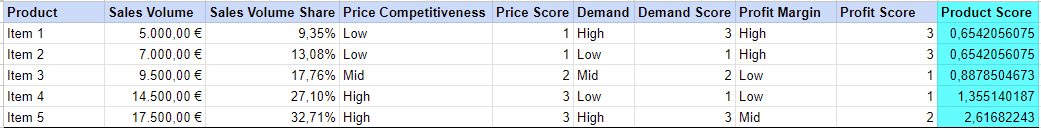 Product scoring model