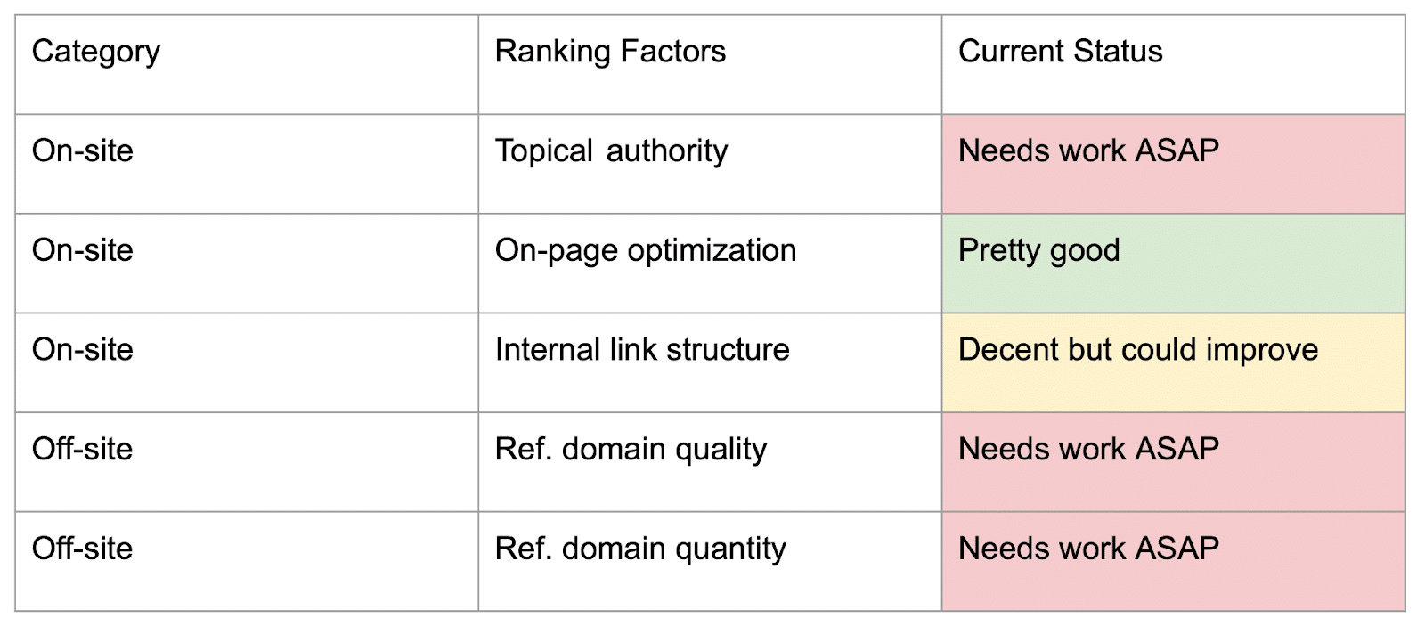 SEO audit items for ranking issues