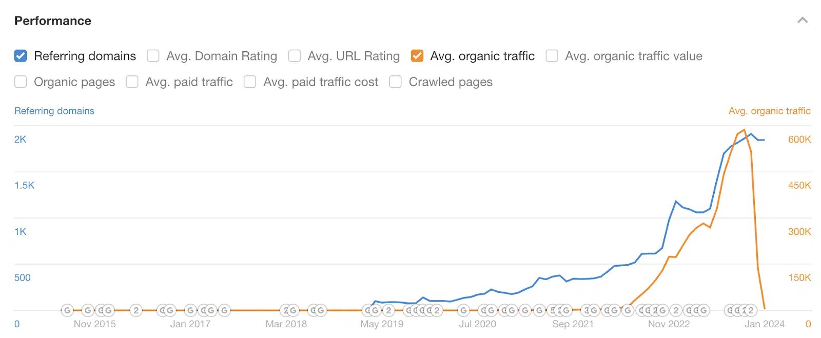 SEO heist - performance