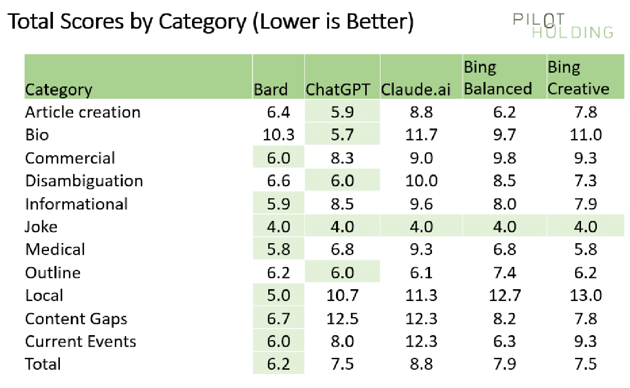 Scores broken out by category