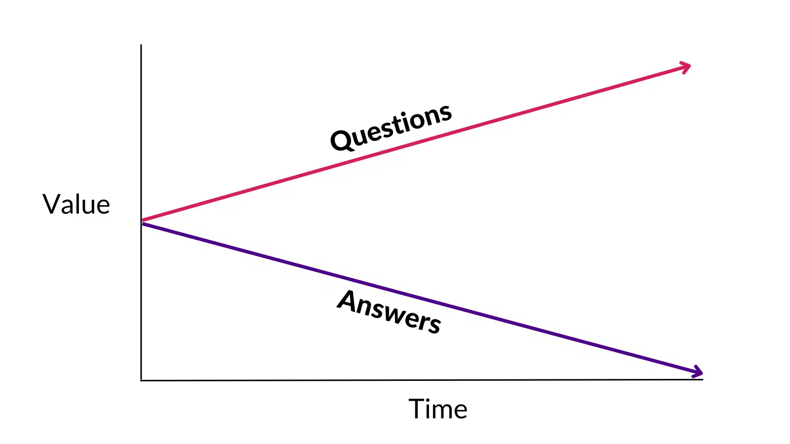 The value of questions and answers over time