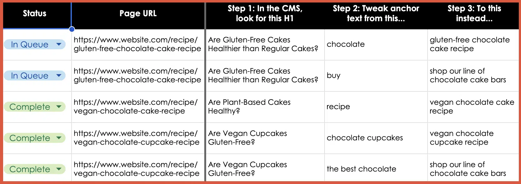 Table. Five columns are headed, “Status,” “Page URL,” “Step 1: In the CMS, look for this H1,” “Step 2: Tweak anchor text from this…”, and “Step 3: To this instead…” In the Status column, the first two are marked “In Queue” and the final three “Complete.” The second column has web addresses for gluten-free or vegan chocolate cake and cupcake recipes. The first row of entries reads as follows under Steps 1, 2, and 3. The question under Step 1 is “Are Gluten-Free Cakes Healthier than Regular Cakes?” Next entries suggest tweaking anchor text from “chocolate” to “gluten-free chocolate cake recipe.”