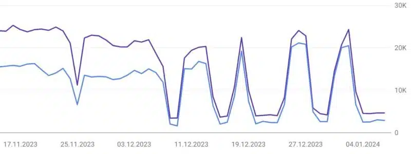 Google conferma un errore nel ranking della ricerca poiché i siti scompaiono dai risultati di ricerca durante il fine settimana