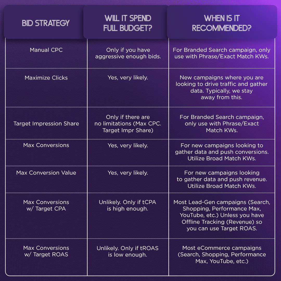 Google Ads bid strategy table