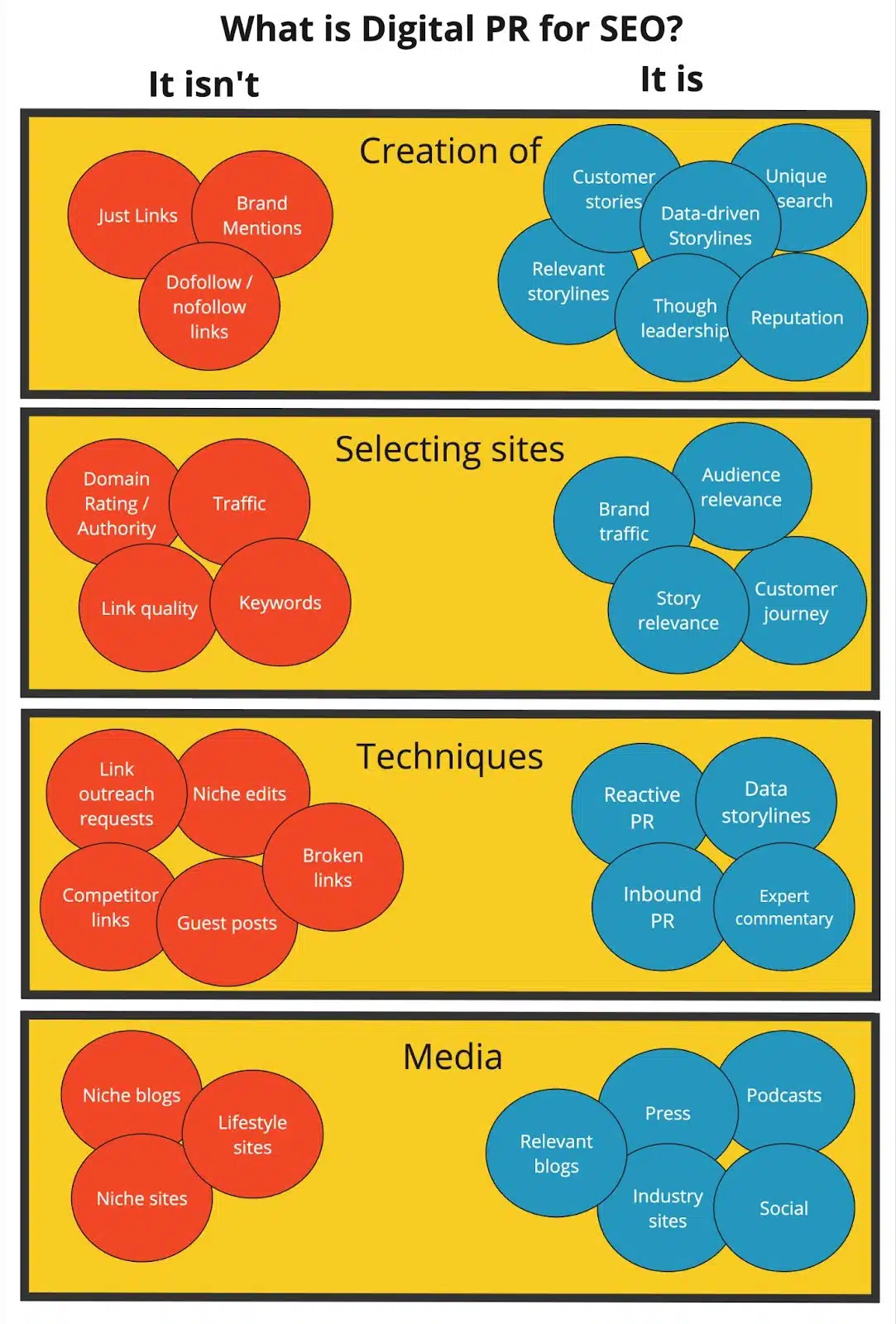 Digital PR for SEO - What it is and is not