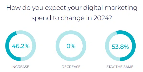Digital marketing spend in 2024 - survey question