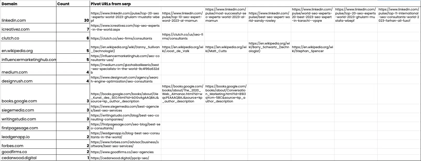 Link domain analysis