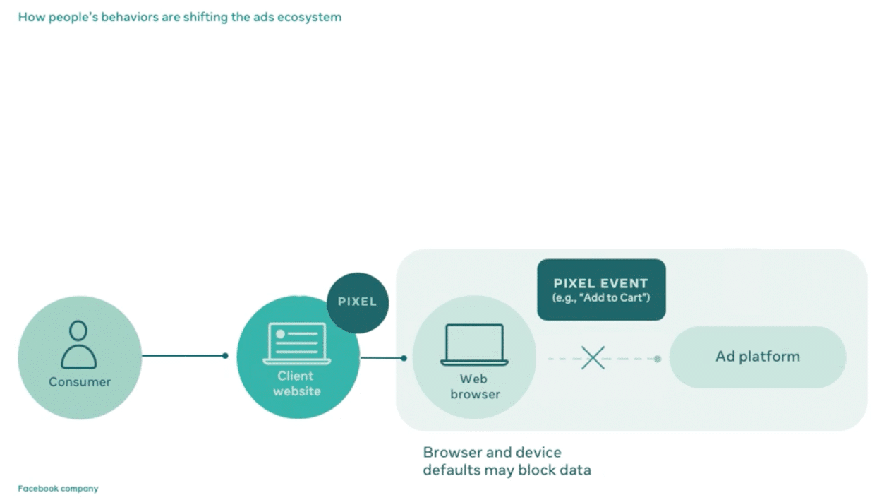  Incorporate Conversions API