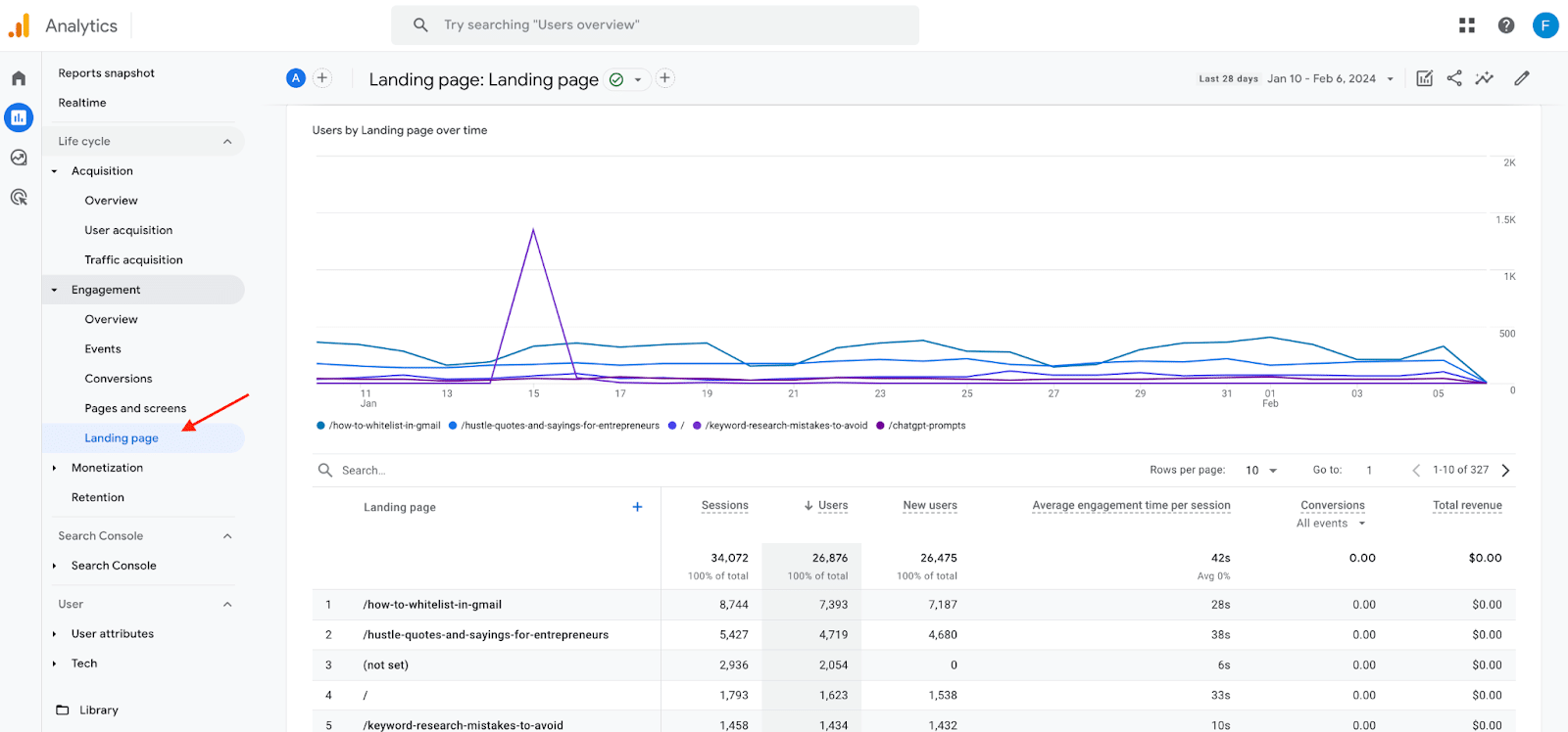 GA4 landing page report - old content