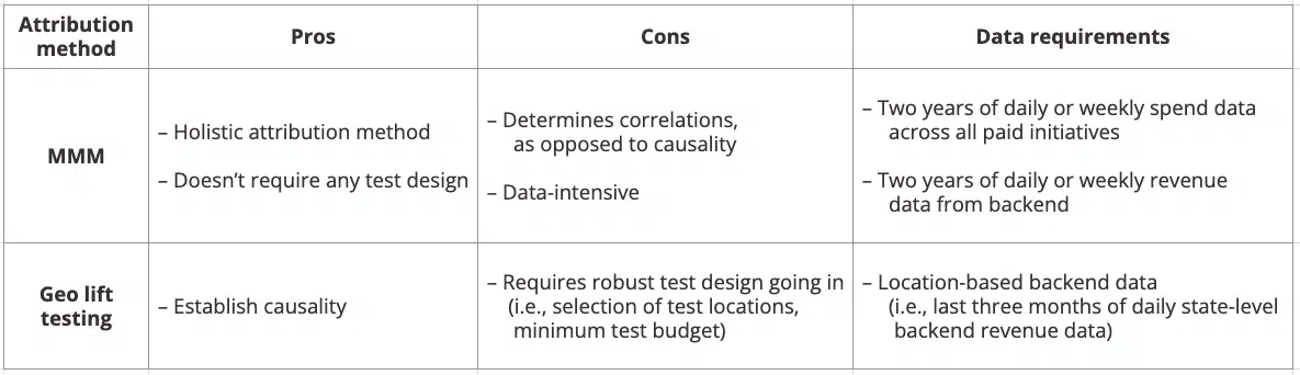 Geo lift testing and MMM - Pros and Cons