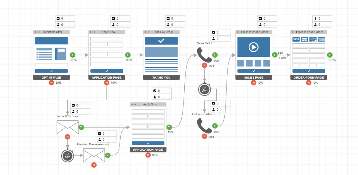 PPC funnel example