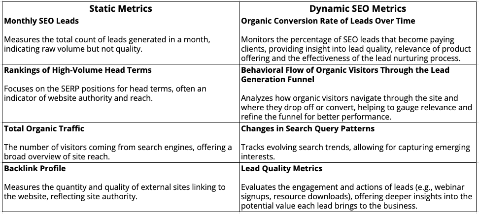 Static vs dynamic metrics - Lead generation sites