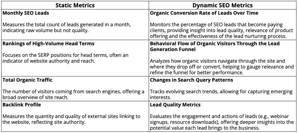 Static vs. Dynamic Metrics - Lead Generation Sites