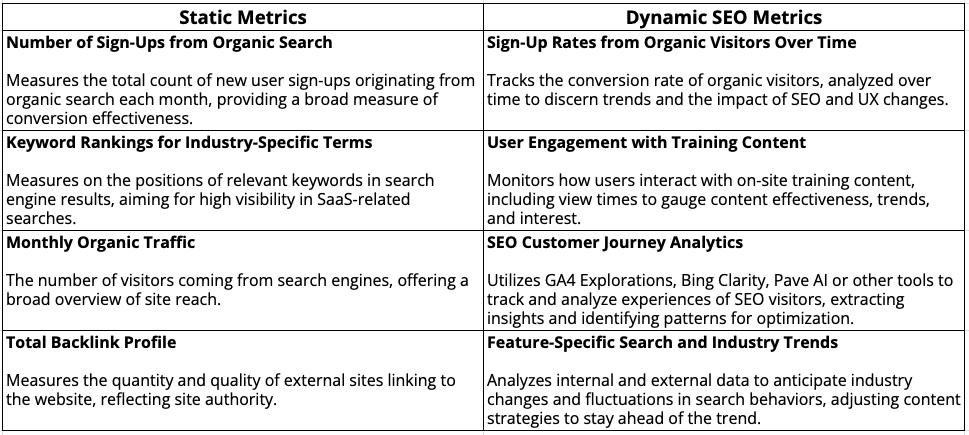 Static vs dynamic metrics - SaaS sites
