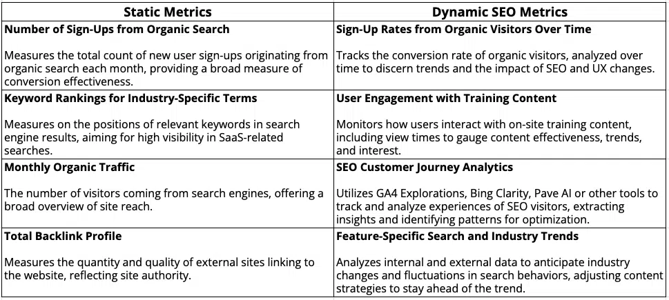 Static vs. dynamic metrics - SaaS sites