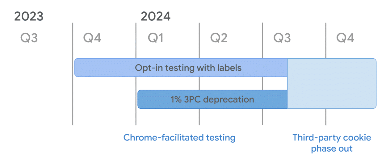 Third-party cookie phaseout timeline