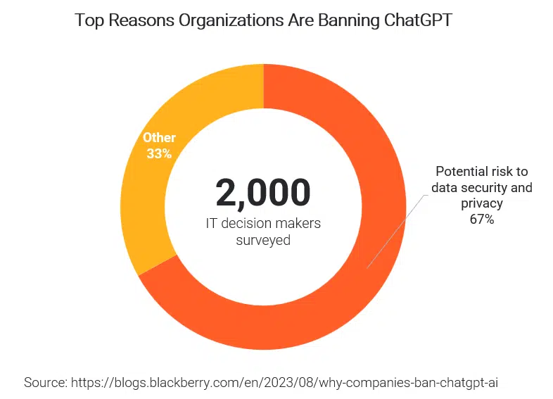 Top reasons why organizations ban ChatGPT