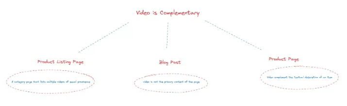 Video is complementary use cases