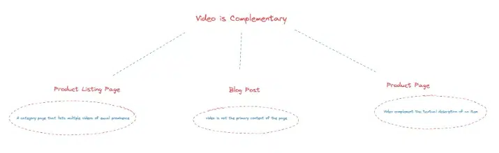 Video is complementary use cases