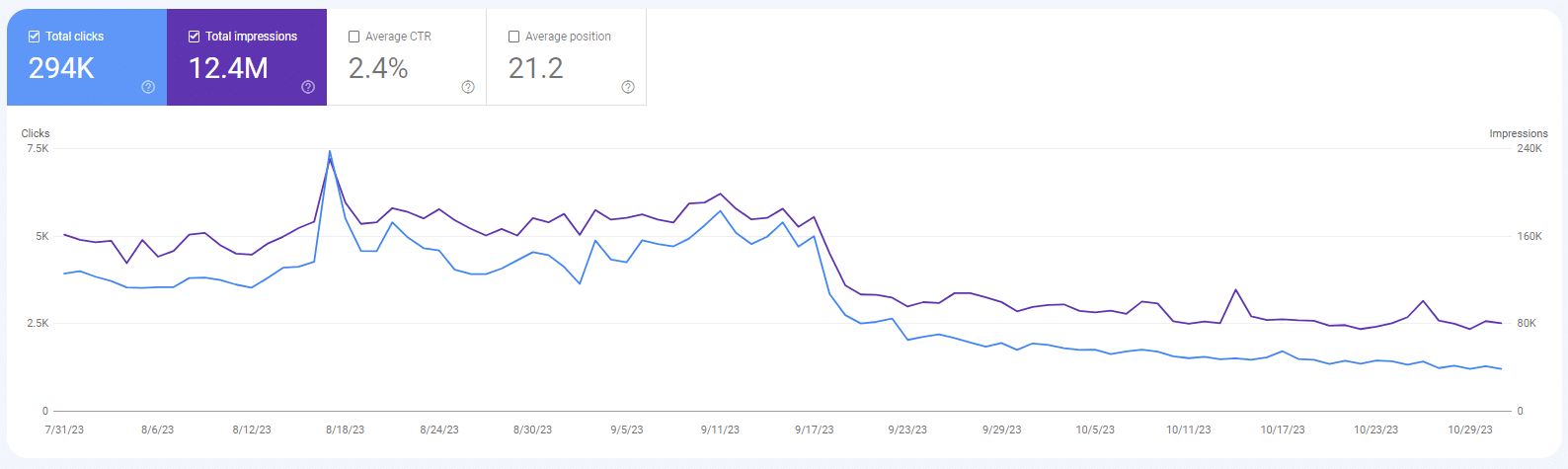 Website example performance overview