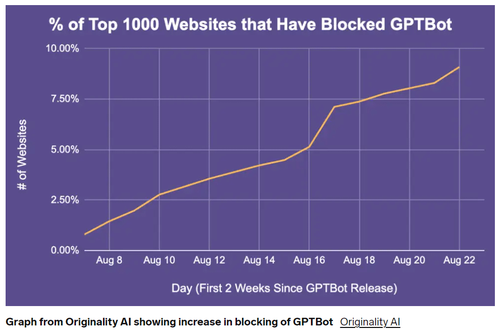 Websites blocking GPTBot