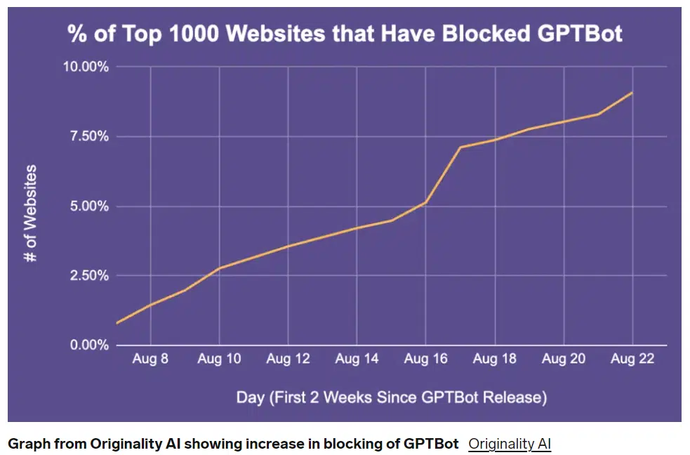 Websites that block GPTBot