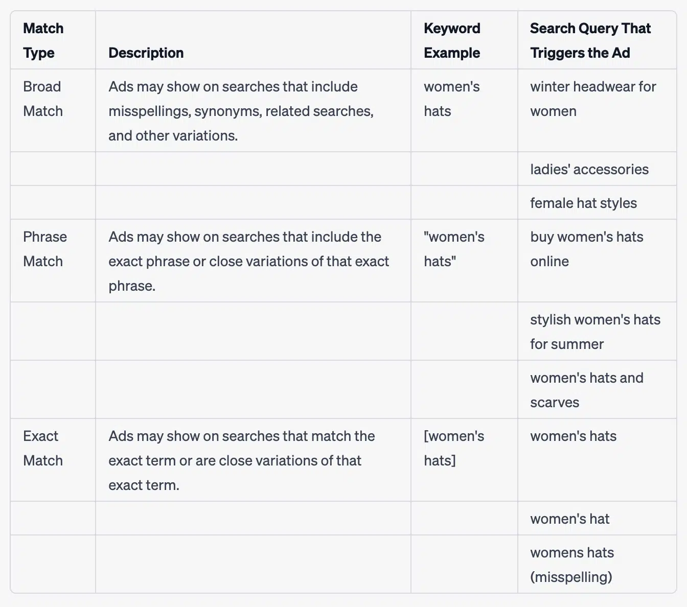 PPC keyword research and match types: what’s important