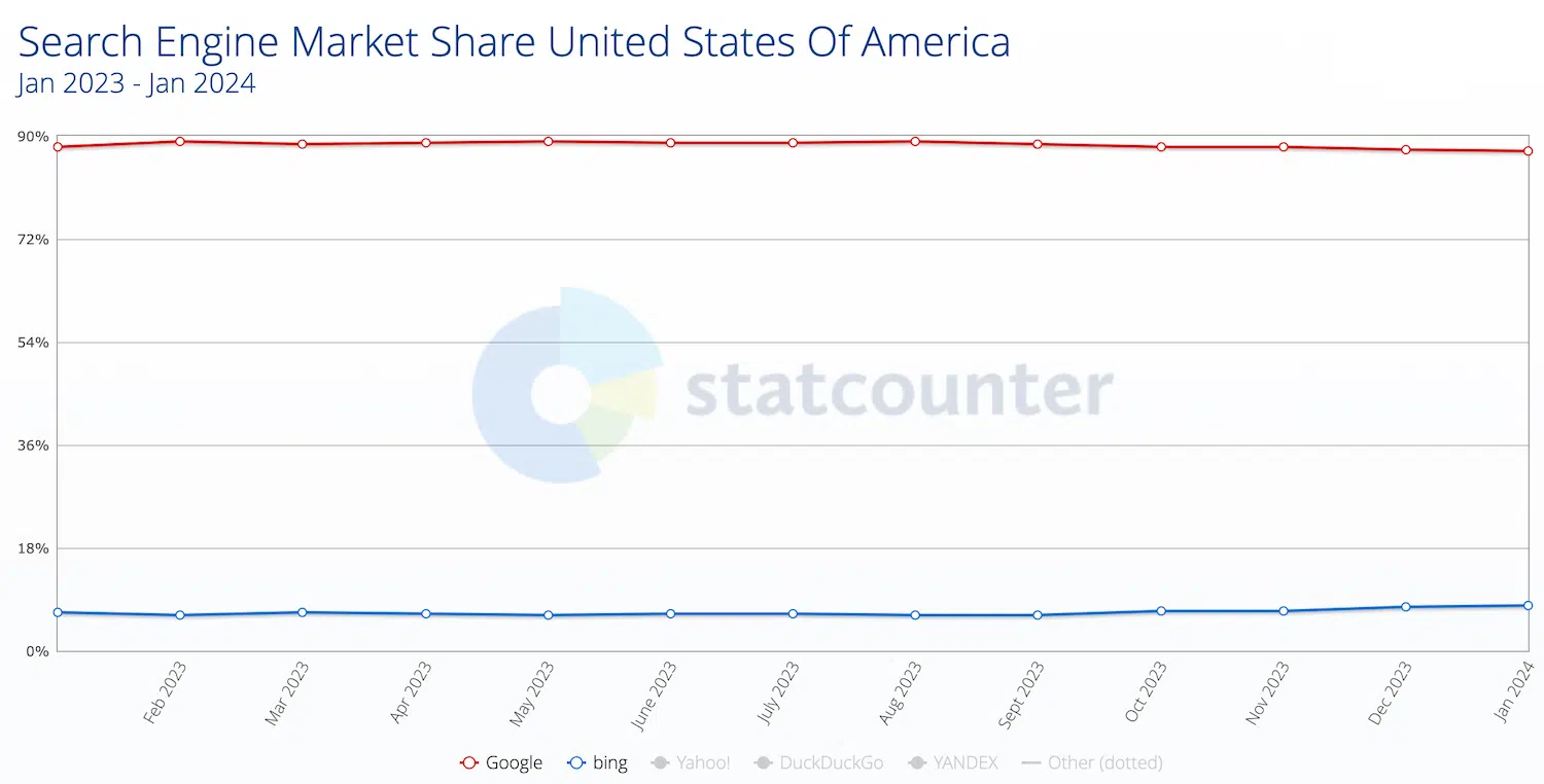 U.S. search engine market share, January 2023 to January 2024.