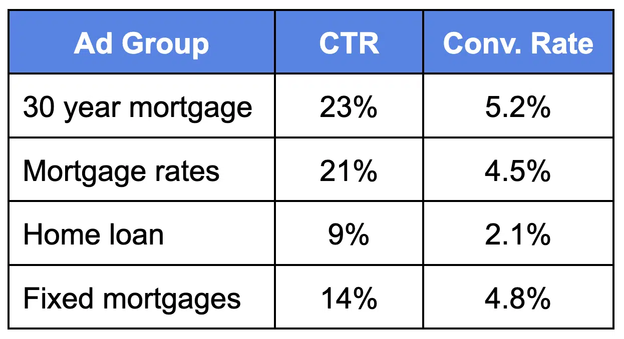 30 year fixed mortgage - Ad groups, CTR and conv rate