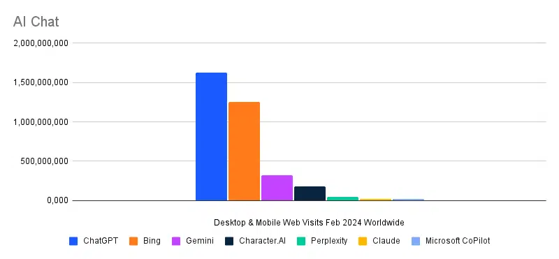 AI Chat traffic Feb 2024