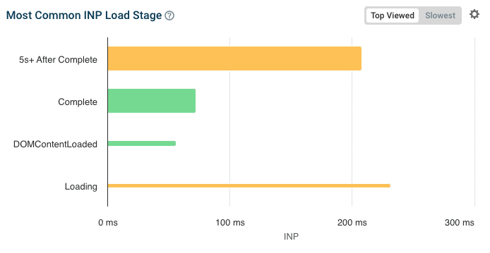 INP analysis by page load stage