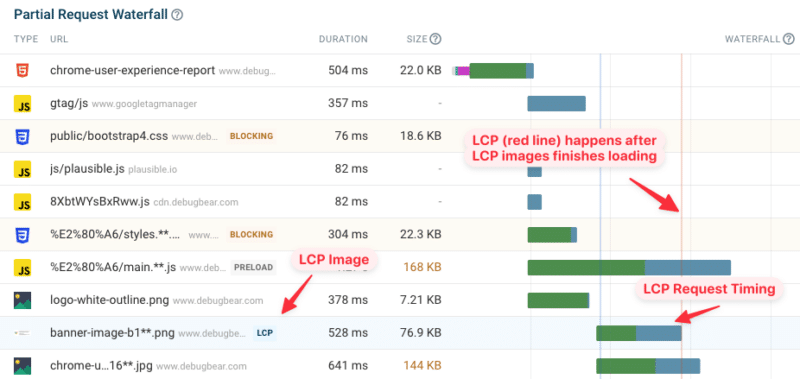 Request waterfall showing how resource loading impacts website rendering