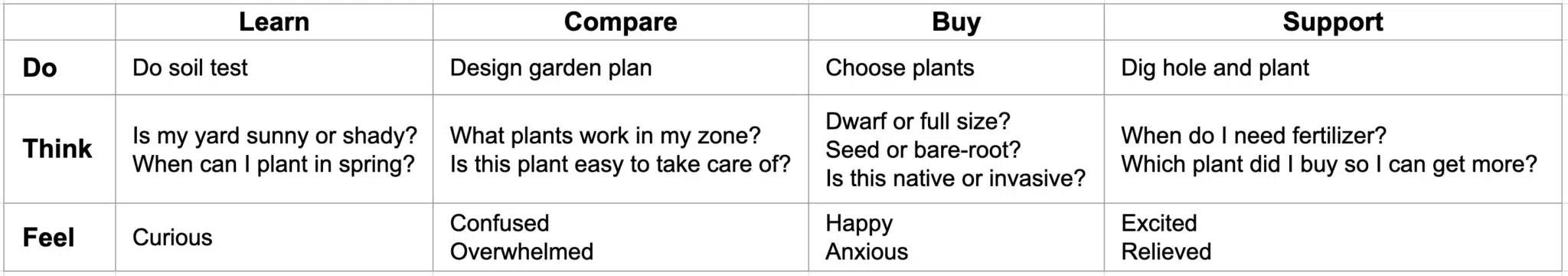 Empathy map for gardening shop