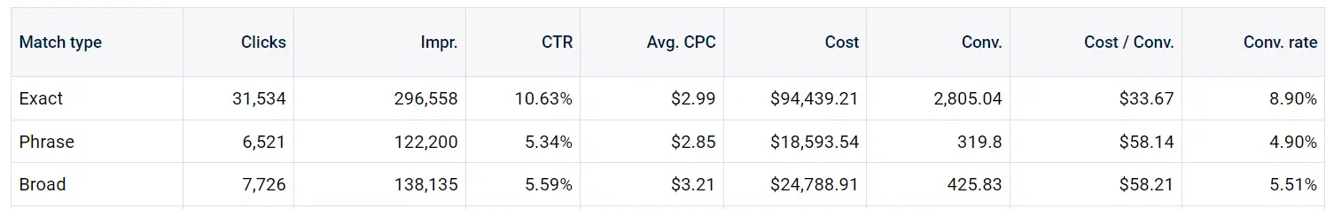 Tipos de concordancia de Google Ads: comparación de rendimiento