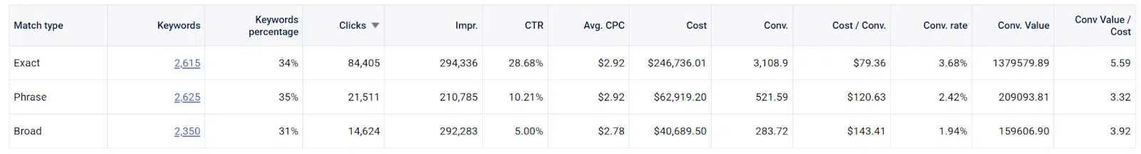 Google Ads match types performance compared