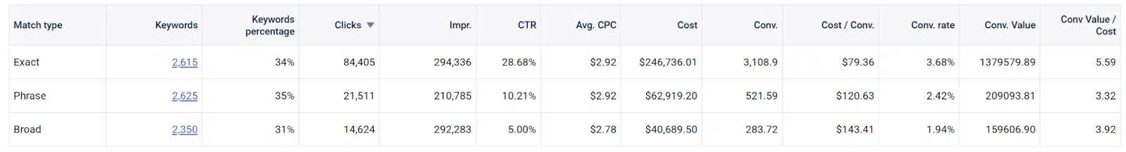 Comparación del rendimiento de los tipos de concordancia de Google Ads