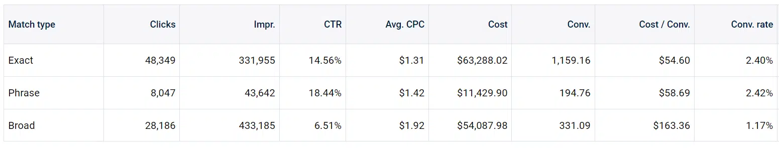 Comparación del rendimiento de los tipos de concordancia de Google Ads